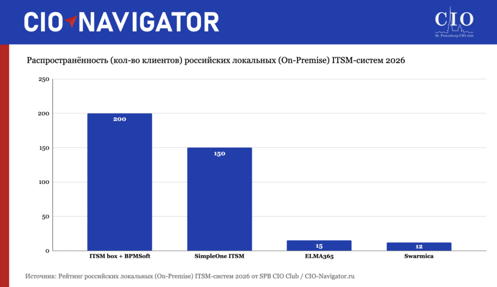 Российские On-Premise ITSM