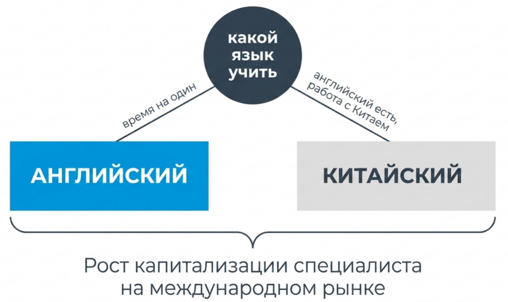 Английский или китайский