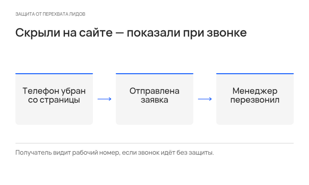 Удаление телефона с сайта не мешает узнать рабочий номер через обратный звонок по заявке.